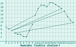 Courbe de l'humidex pour Bergerac (24)