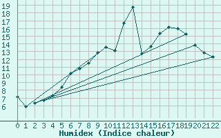 Courbe de l'humidex pour Flisa Ii
