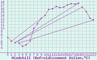Courbe du refroidissement olien pour Dundrennan