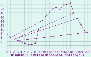 Courbe du refroidissement olien pour Selonnet (04)