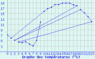 Courbe de tempratures pour Jarnages (23)