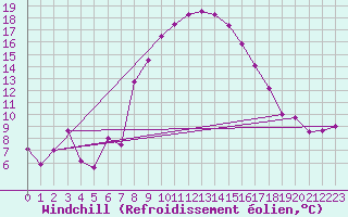 Courbe du refroidissement olien pour Chieming