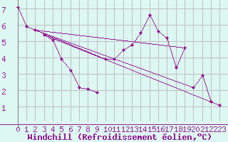 Courbe du refroidissement olien pour Donnemarie-Dontilly (77)