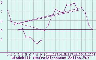 Courbe du refroidissement olien pour Saint-Mdard-d