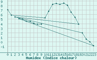 Courbe de l'humidex pour Cornus (12)