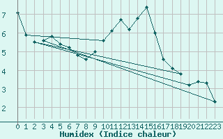 Courbe de l'humidex pour Besanon (25)