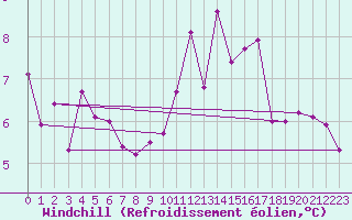Courbe du refroidissement olien pour Bonneville (74)