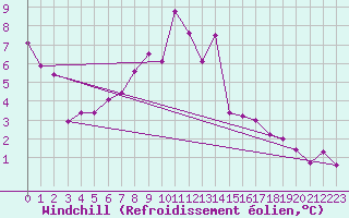 Courbe du refroidissement olien pour Drumalbin