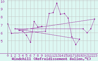 Courbe du refroidissement olien pour Napf (Sw)