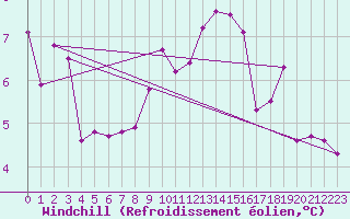 Courbe du refroidissement olien pour Dourbes (Be)