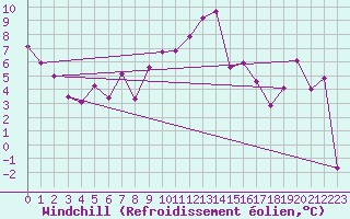 Courbe du refroidissement olien pour Altenrhein