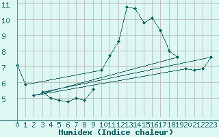 Courbe de l'humidex pour Cap Cpet (83)