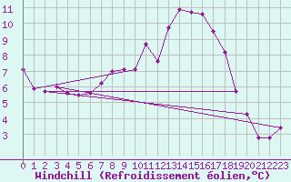 Courbe du refroidissement olien pour Herstmonceux (UK)
