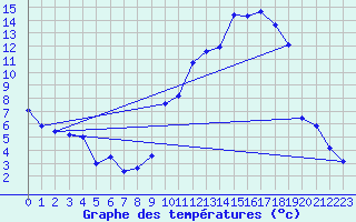 Courbe de tempratures pour Tiranges (43)