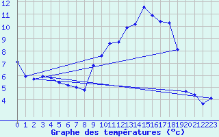 Courbe de tempratures pour Formigures (66)