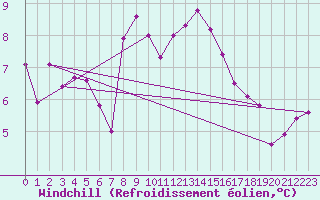 Courbe du refroidissement olien pour Machichaco Faro