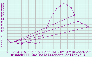 Courbe du refroidissement olien pour Valleroy (54)