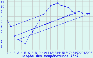 Courbe de tempratures pour Alcaiz