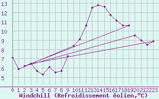 Courbe du refroidissement olien pour Lagarrigue (81)