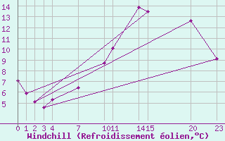 Courbe du refroidissement olien pour Guidel (56)