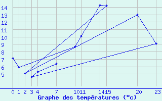 Courbe de tempratures pour Guidel (56)