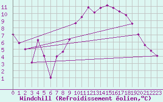 Courbe du refroidissement olien pour Capel Curig