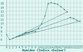 Courbe de l'humidex pour Lagarrigue (81)