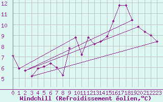 Courbe du refroidissement olien pour Cap Bar (66)