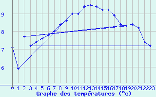 Courbe de tempratures pour Marnitz