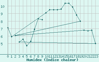 Courbe de l'humidex pour Mona