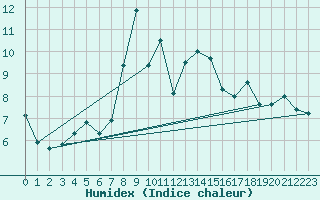 Courbe de l'humidex pour La Dle (Sw)