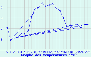 Courbe de tempratures pour Terschelling Hoorn