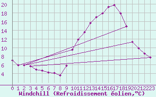 Courbe du refroidissement olien pour Rmering-ls-Puttelange (57)