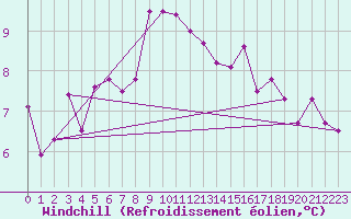 Courbe du refroidissement olien pour Storlien-Visjovalen