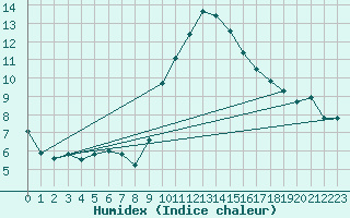 Courbe de l'humidex pour Cevio (Sw)