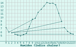 Courbe de l'humidex pour Coburg