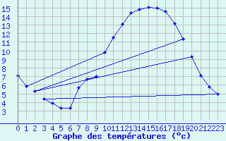 Courbe de tempratures pour La Poblachuela (Esp)