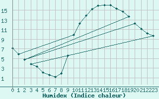 Courbe de l'humidex pour Puimisson (34)