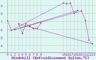 Courbe du refroidissement olien pour Chteaudun (28)