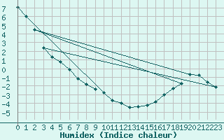 Courbe de l'humidex pour Truro, N. S.