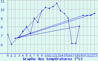 Courbe de tempratures pour Weinbiet