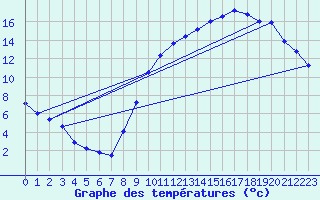 Courbe de tempratures pour Le Bourget (93)