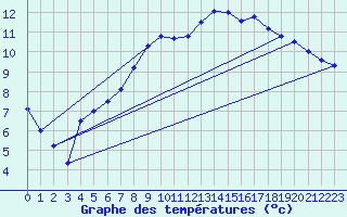 Courbe de tempratures pour Giswil