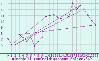 Courbe du refroidissement olien pour Saint-Georges-d