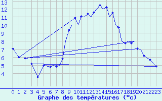 Courbe de tempratures pour Reus (Esp)