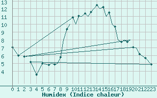 Courbe de l'humidex pour Reus (Esp)