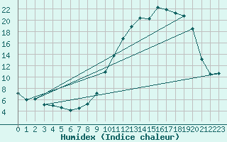 Courbe de l'humidex pour Thurey (71)