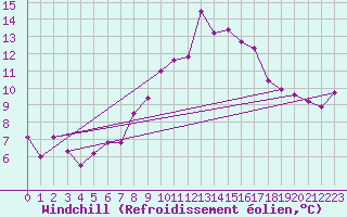 Courbe du refroidissement olien pour Chur-Ems