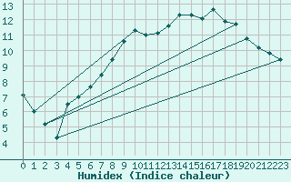 Courbe de l'humidex pour Giswil