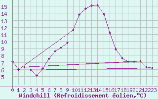 Courbe du refroidissement olien pour Gladhammar